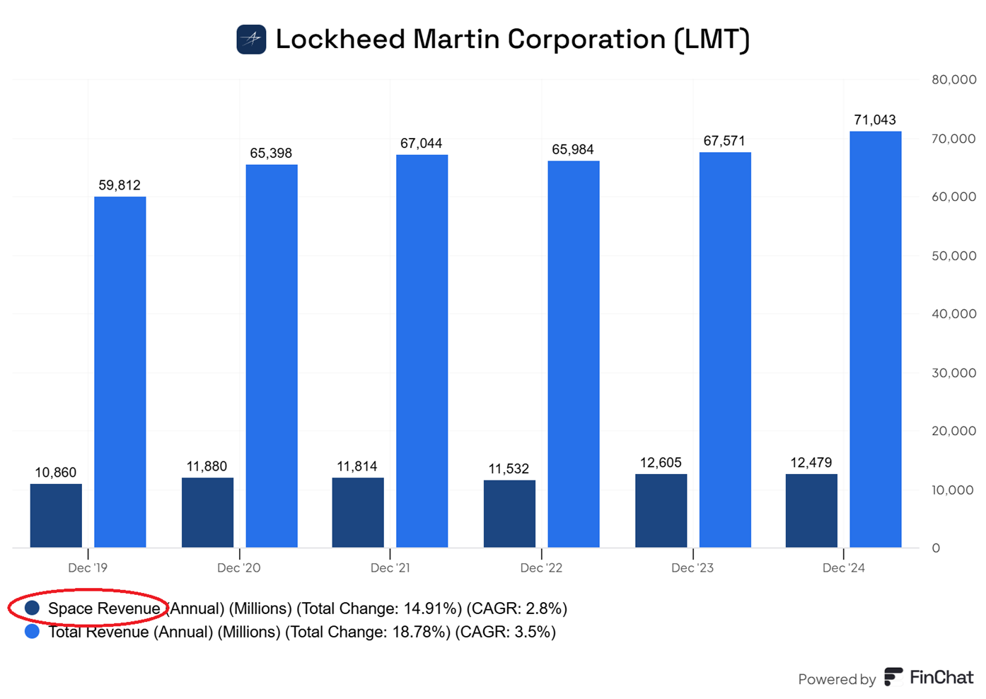 Lockheed Martin: stabilne przychody z kosmosu – 12,5 mld USD w 2024 roku, ale wzrost sektora umiarkowany