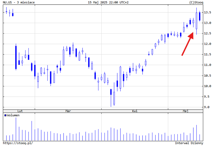 NU Holdings z impetem po wynikach – kontynuacja trendu wzrostowego