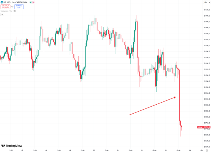 Nagły krach na US100 – gwałtowna wyprzedaż po wybiciu wsparcia