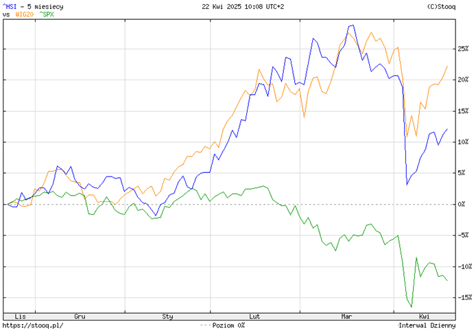 Niezwykły zwrot – rynki Chin i Polski biją USA (ostatnie 5 miesięcy)