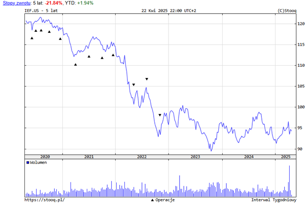 Obligacje też potrafią boleć – 10-letnie skarbówki USA z ponad 20% stratą w 5 lat (IEF 2020–2025)
