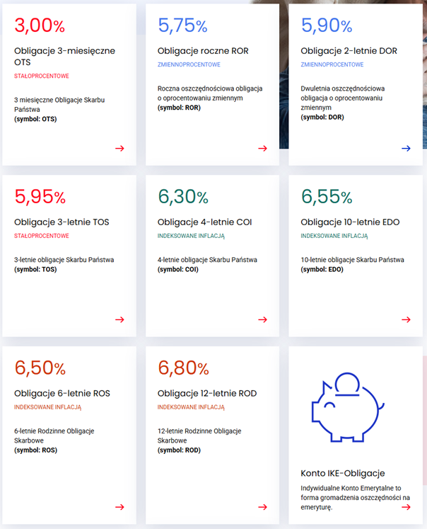 Oprocentowanie obligacji skarbowych w Polsce w 2024 roku – porownanie dostepnych opcji oszczednosciowych