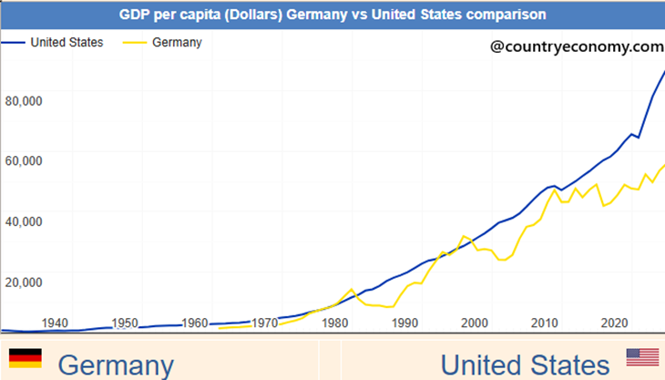 PKB per capita: porównanie Niemiec i Stanów Zjednoczonych (1940–2024)