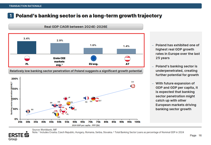 Polski sektor bankowy z dużym potencjałem wzrostu – lider wzrostu PKB w regionie