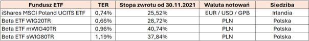 Porównanie polskich ETF-ów – wyniki, koszty i waluty notowań (od 30.11.2021)
