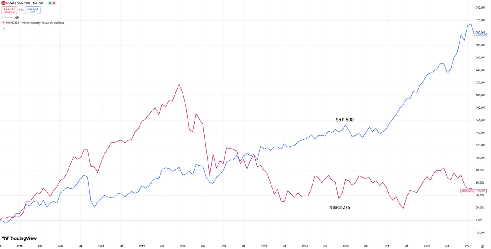 Przestroga z Japonii – co by było, gdybyś postawił wszystko na Nikkei zamiast dywersyfikować globalnie? (1985–1997)