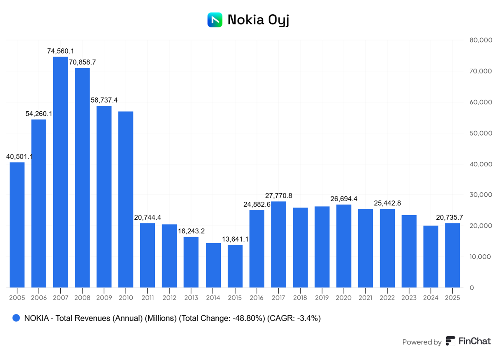 Przychody Nokii spadły o prawie 50 procent od szczytu z 2007 roku – brak trwałego odbicia od ponad dekady