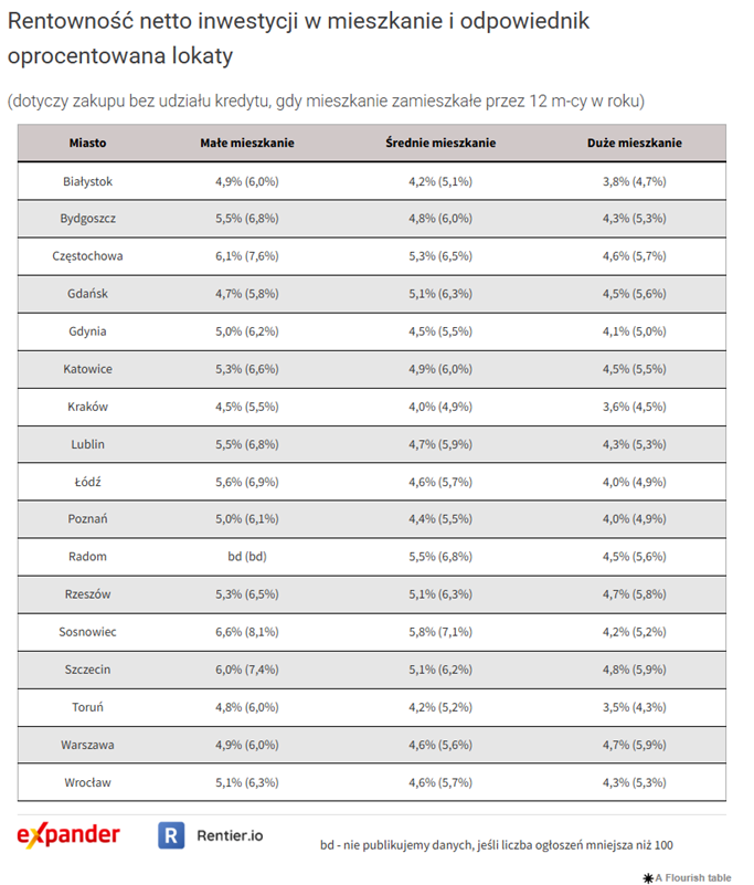 Rentownosc netto najmu mieszkan w polskich miastach w 2024 roku – porownanie wedlug wielkosci lokalu