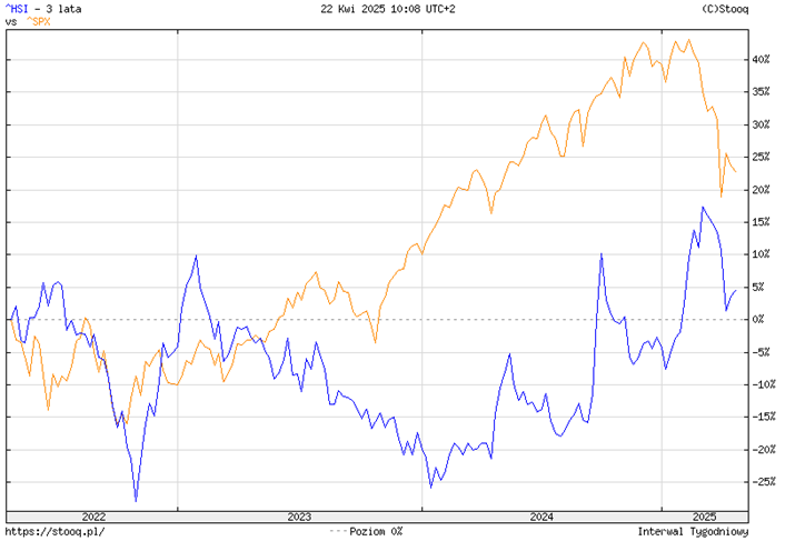 Rozbieżność wyników rynków USA i Chin – SPX vs HSI (2022–2025)