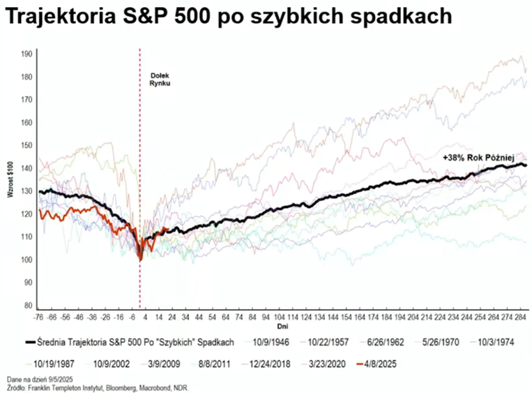 S&P 500 po załamaniu – średni wzrost o 38% w ciągu roku od dołka