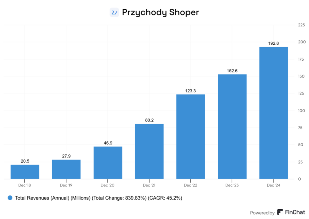 Shoper rośnie jak na drożdżach – 839% wzrost przychodów w 6 lat