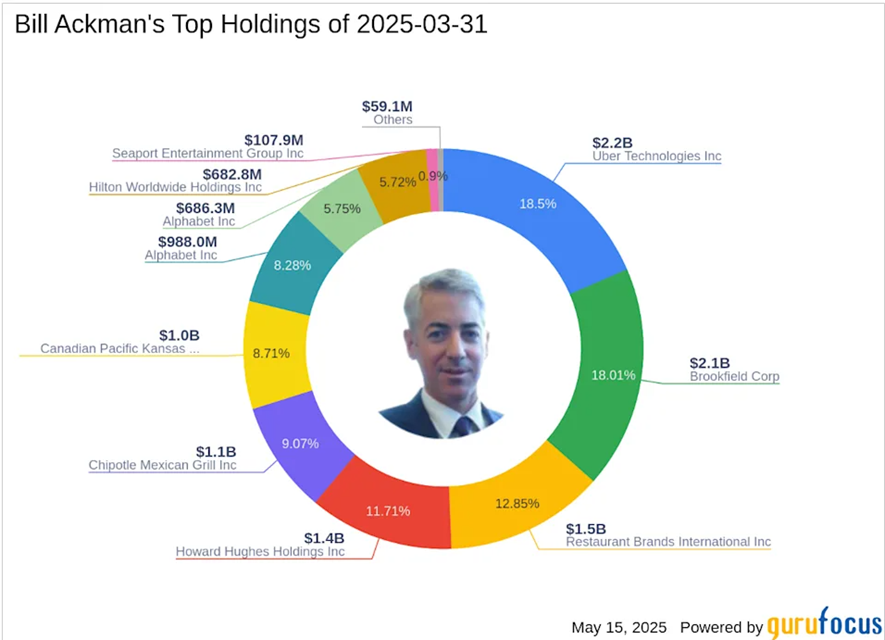 Struktura portfela Billa Ackmana – Uber i Brookfield stanowią ponad 36 procent całości