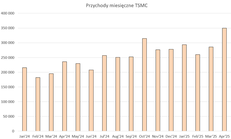 TSMC bije rekord – przychody w kwietniu najwyższe w historii