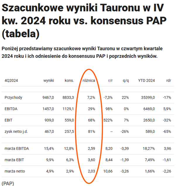 Tauron: Szacunkowe wyniki za 4Q 2024 znacznie powyżej konsensusu PAP