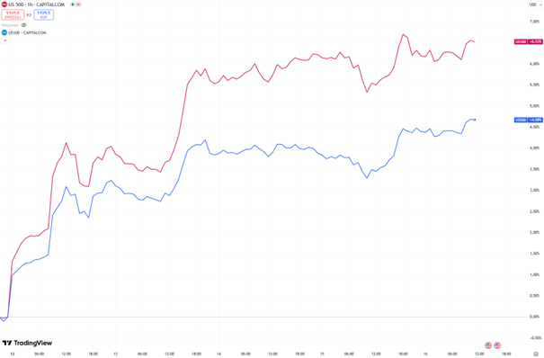Technologie liderem wzrostów – Nasdaq-100 wyprzedza S&P 500