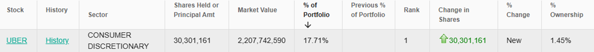 Uber największą pozycją w portfelu Ackmana – 1,45 procent wszystkich akcji spółki w jego rękach