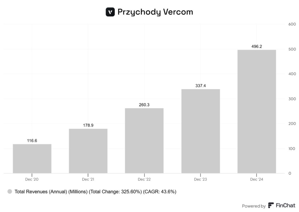 Vercom z czterokrotnym wzrostem przychodów w 4 lata – ponad 43% CAGR