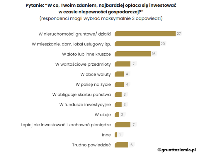W co Polacy chca inwestowac w czasie niepewnosci gospodarczej – Preferencje inwestycyjne wedlug badania Kantar 2021