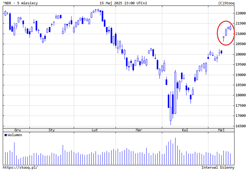 Wybicie Nasdaq-100 po majowej euforii – sygnał siły czy zapowiedź korekty?