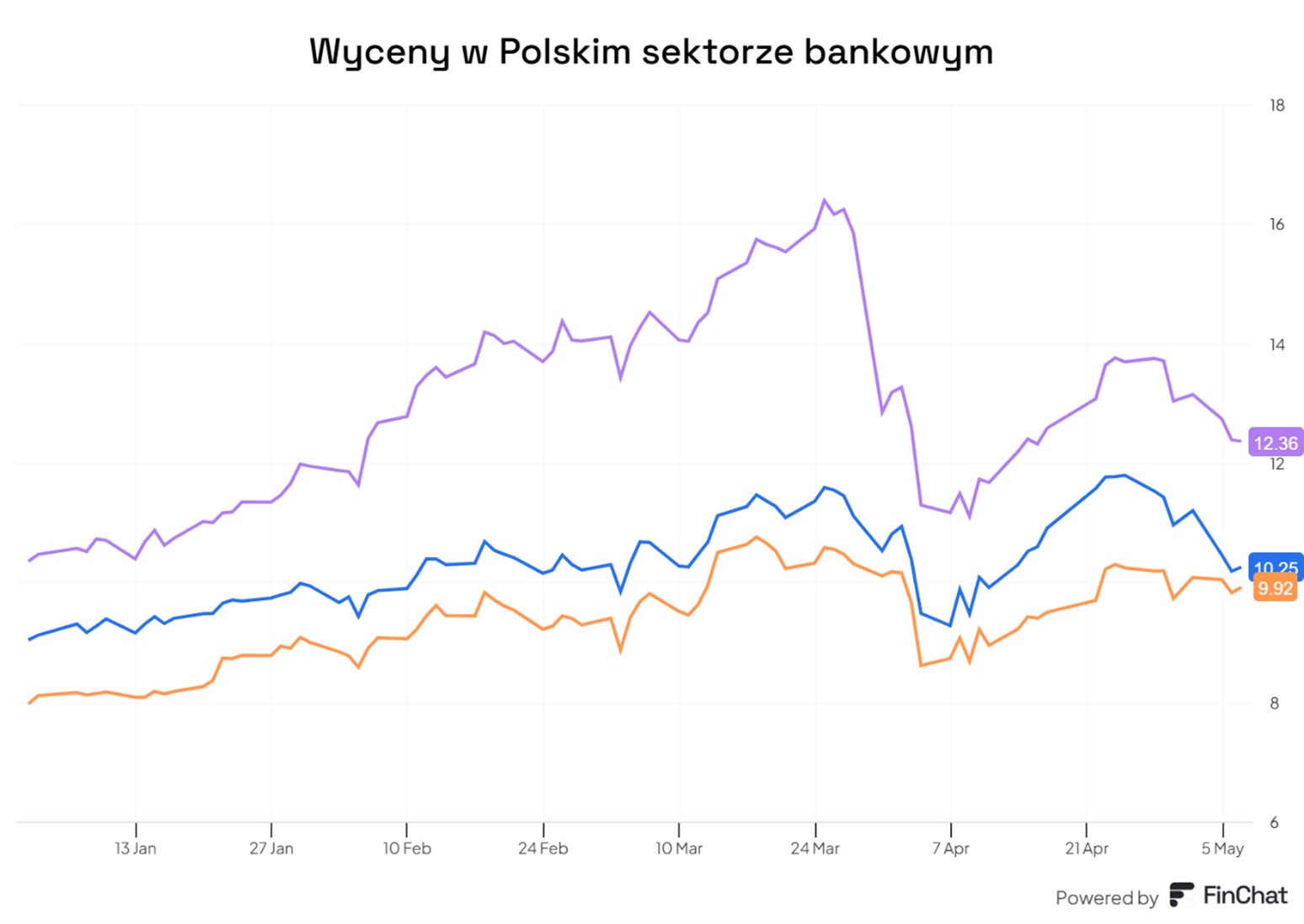 Wyceny w polskim sektorze bankowym – porównanie głównych graczy