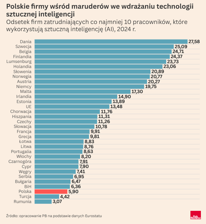 Wykorzystanie technologii AI w europejskich firmach – Polska wśród najmniej zaawansowanych krajów UE