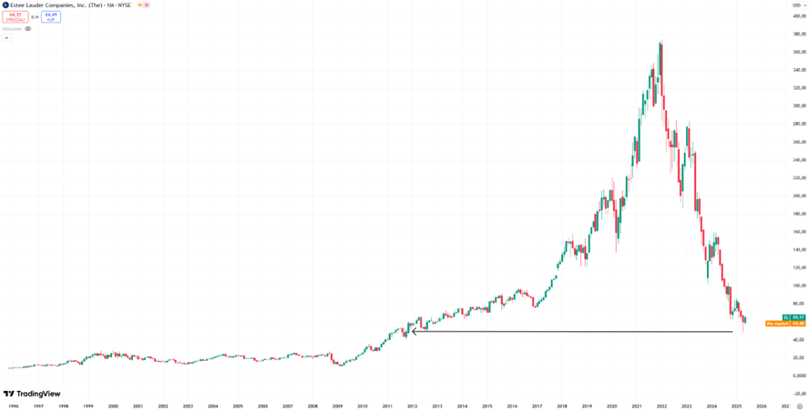 Wykres akcji Estée Lauder na tle historycznym – powrót do poziomów z 2011 roku