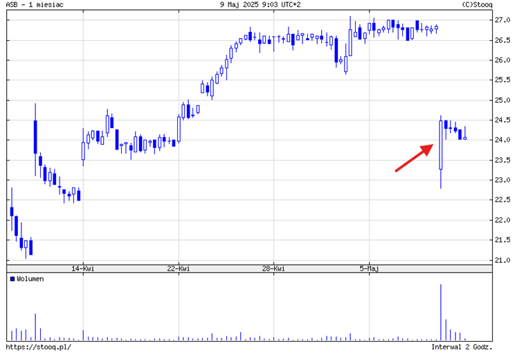 Wyniki Asbis nie pozostawiły złudzeń – akcje spadają o 15% w jeden dzień