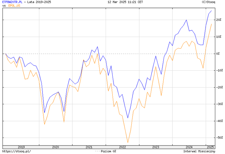 Wyniki ETF Beta WIG20TR vs. iShares MSCI Poland w latach 2019–2025