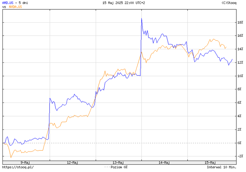 Wyścig gigantów: AMD kontra Nvidia – eksplozja notowań po ogłoszeniach z Bliskiego Wschodu