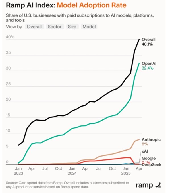 Wzrost liczby firm w USA z płatnymi subskrypcjami na modele i narzędzia AI w latach 2023–2025
