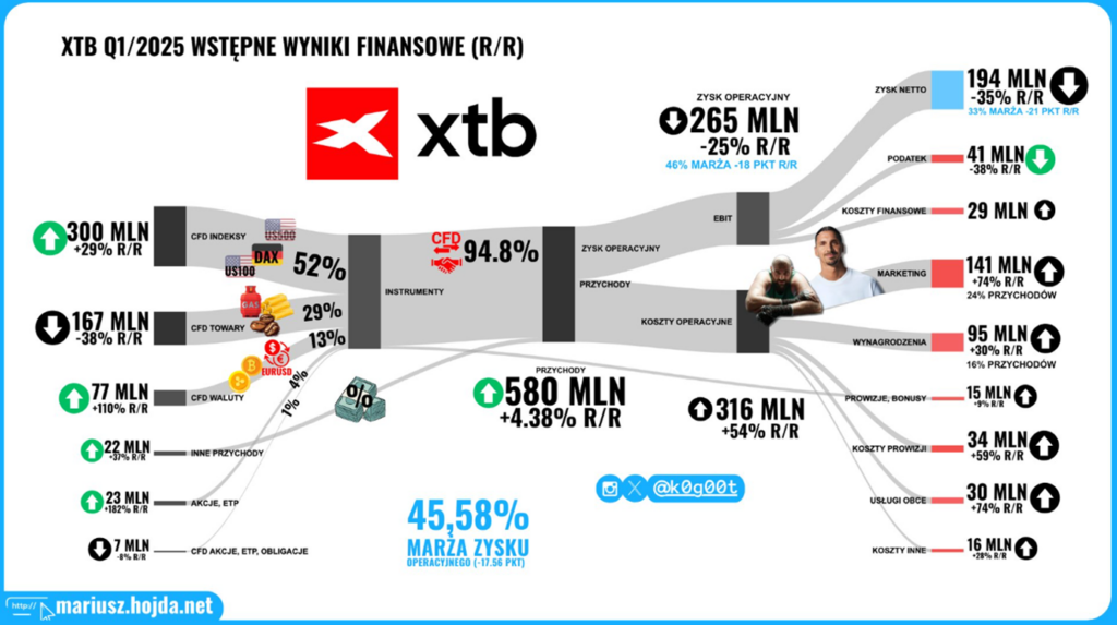 XTB Q1 2025: Spadek zysków mimo wzrostu przychodów – szczegółowa analiza R/R