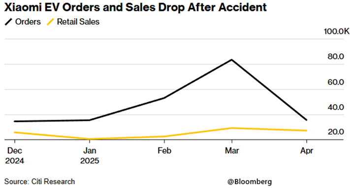 Xiaomi traci po wypadku – zamówienia i sprzedaż EV lecą w dół