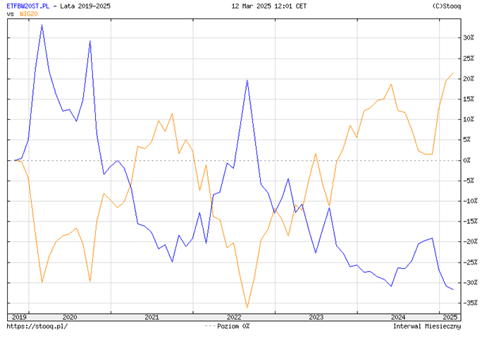 Zachowanie ETF Beta WIG20short vs. indeks WIG20 w latach 2019–2025