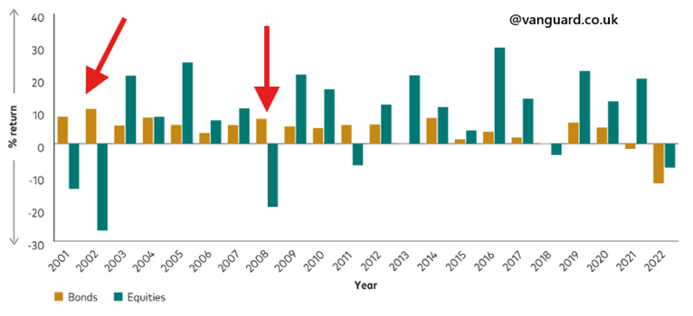 Zachowanie akcji i obligacji w latach kryzysowych – jak obligacje chroniły portfel w 2002 i 2008 roku