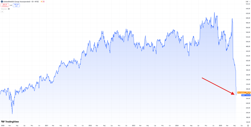 Załamanie UnitedHealth – historyczny krach na akcjach giganta ubezpieczeniowego