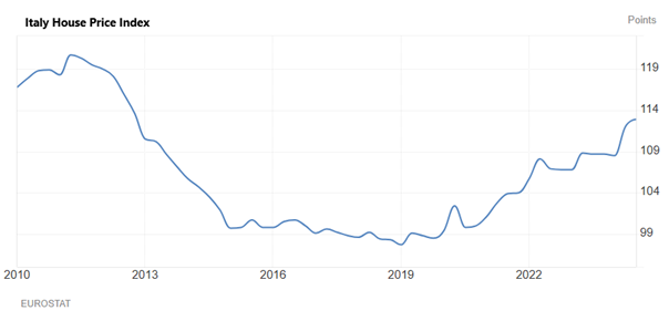 Zmiany cen nieruchomosci we Wloszech od 2010 do 2024 – indeks cen domow wedlug Eurostatu