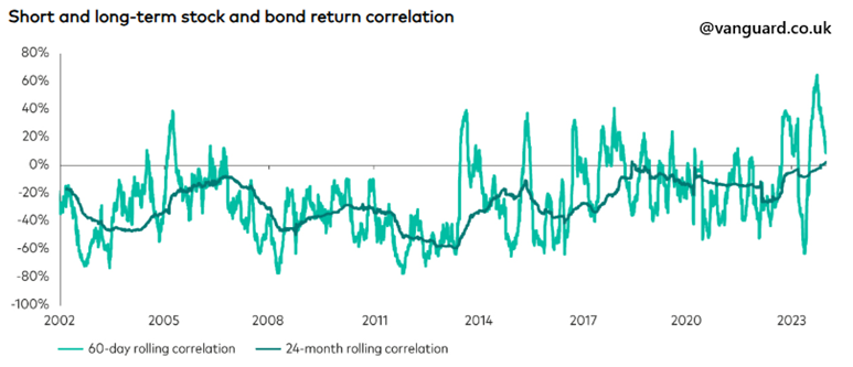 Zmienność korelacji zwrotów akcji i obligacji w krótkim i długim terminie (2002–2023)