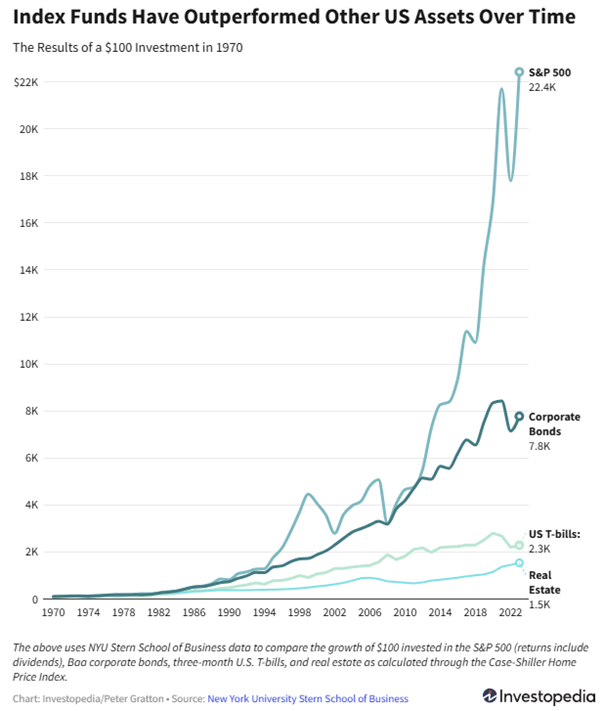 Zyski z inwestycji 100 dolarow w USA od 1970 roku – porownanie indeksu SP500 obligacji i nieruchomosci