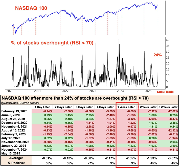 Uwaga na przegrzanie rynku – co się dzieje z Nasdaq-100, gdy zbyt wiele spółek jest wykupionych (RSI > 70)