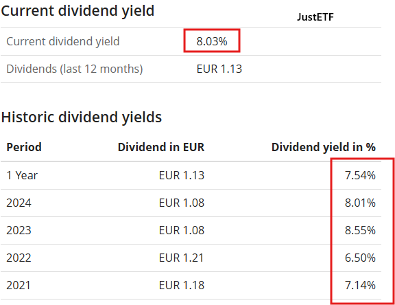 Aktualna i historyczna stopa dywidendy ETF w latach 2021–2025