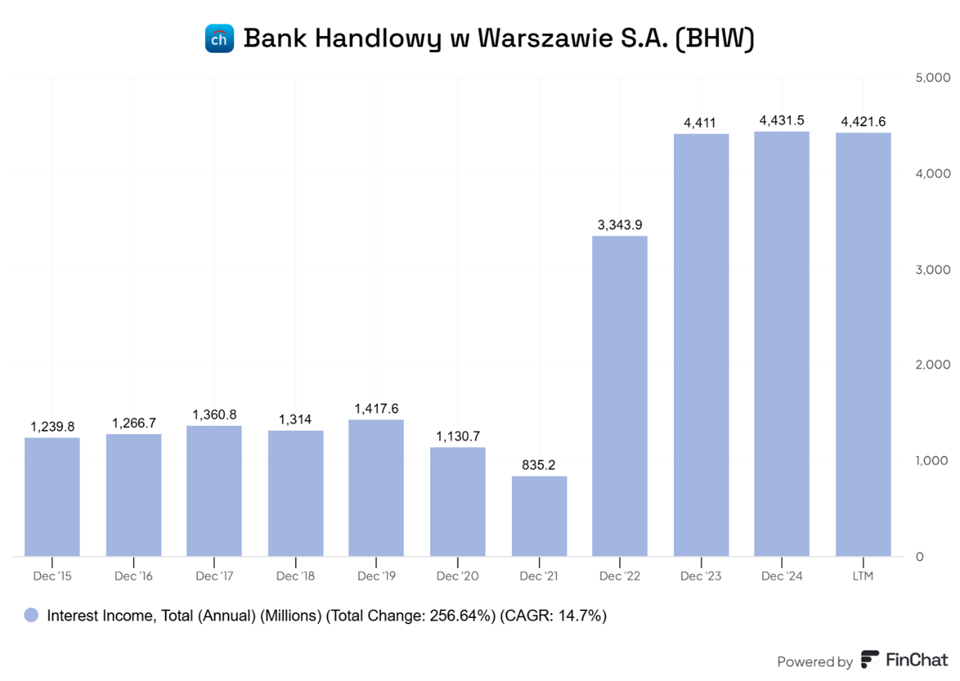 Dynamika przychodów odsetkowych Banku Handlowego w Warszawie SA w latach 2015–2024