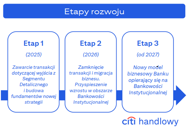 Etapy transformacji strategicznej Citi Handlowy w latach 2025–2027