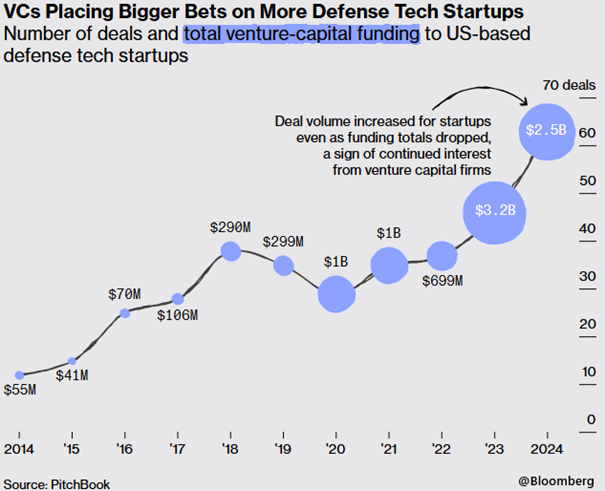 Inwestycje venture capital w amerykańskie startupy technologii obronnych w latach 2014–2024