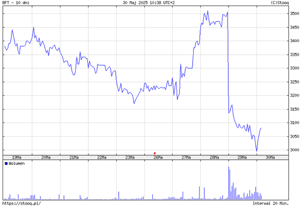 Notowania akcji Benefit Systems w ostatnich 10 dniach – maj 2025