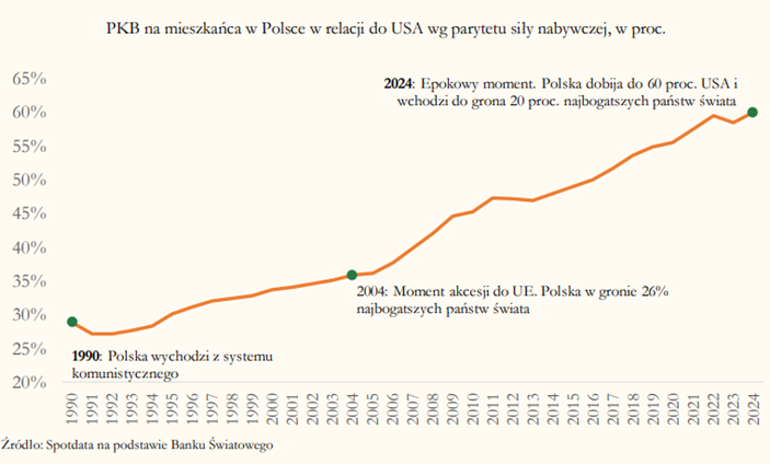 PKB na mieszkańca w Polsce w relacji do USA według parytetu siły nabywczej w latach 1990–2024