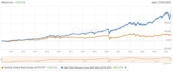 Porównanie wyników VanEck Global Real Estate UCITS ETF i indeksu S&P 500 w latach 2011–2025