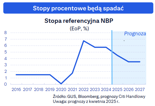 Prognoza zmian stopy referencyjnej NBP na lata 2016–2027