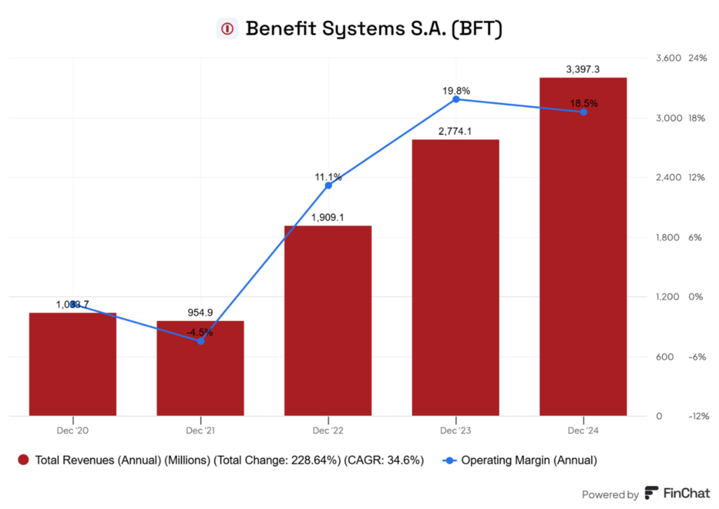 Przychody i marża operacyjna Benefit Systems w latach 2020–2024