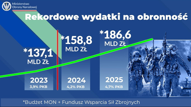 Rekordowe wydatki Polski na obronność w latach 2023–2025