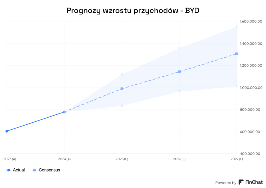 Silne prognozy wzrostu przychodów BYD – konsensus rynkowy zakłada kontynuację dynamicznego wzrostu do 2027 roku